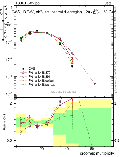 Plot of j.mult.g in 13000 GeV pp collisions