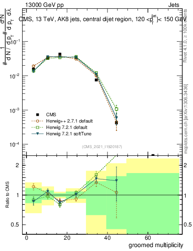 Plot of j.mult.g in 13000 GeV pp collisions