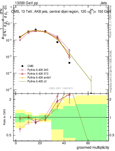 Plot of j.mult.g in 13000 GeV pp collisions