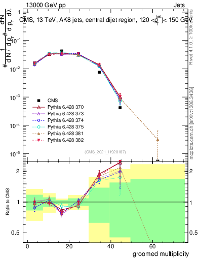 Plot of j.mult.g in 13000 GeV pp collisions