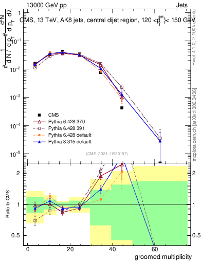 Plot of j.mult.g in 13000 GeV pp collisions