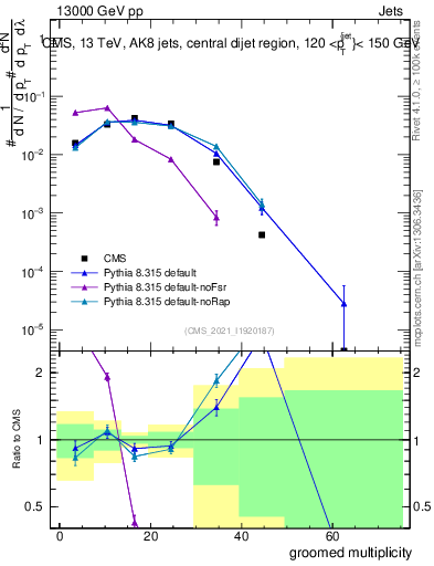 Plot of j.mult.g in 13000 GeV pp collisions