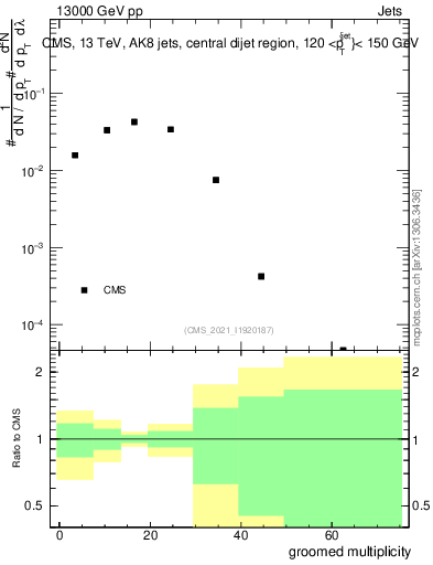 Plot of j.mult.g in 13000 GeV pp collisions