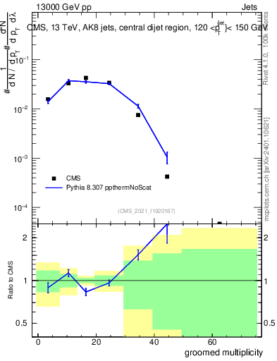 Plot of j.mult.g in 13000 GeV pp collisions