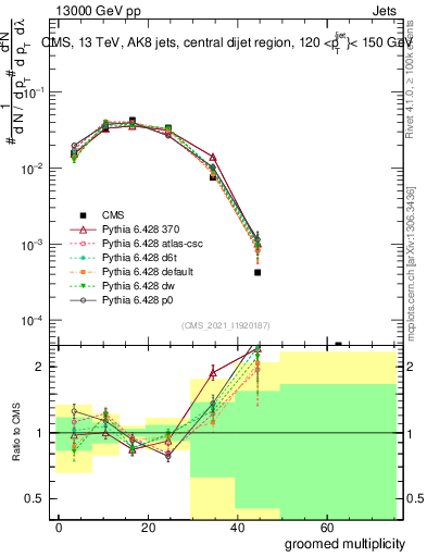 Plot of j.mult.g in 13000 GeV pp collisions