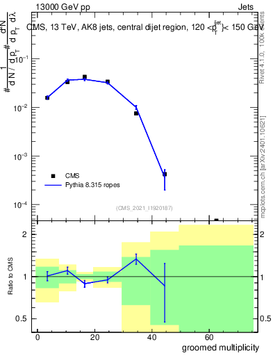 Plot of j.mult.g in 13000 GeV pp collisions