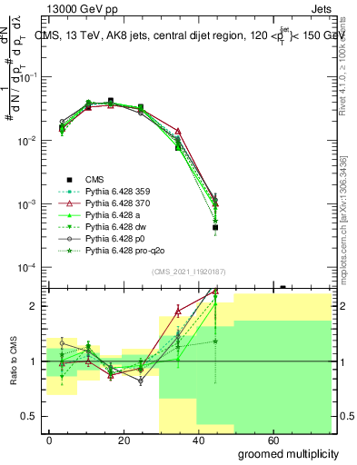 Plot of j.mult.g in 13000 GeV pp collisions