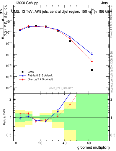 Plot of j.mult.g in 13000 GeV pp collisions