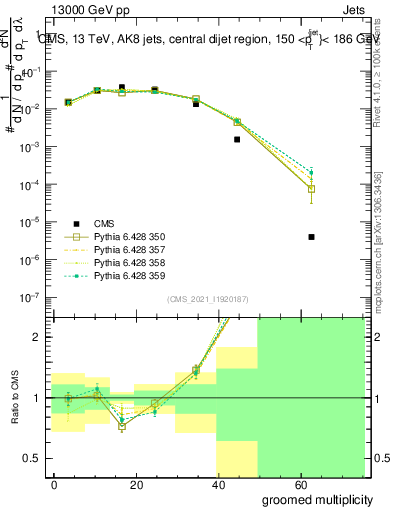 Plot of j.mult.g in 13000 GeV pp collisions