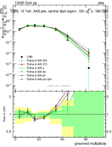 Plot of j.mult.g in 13000 GeV pp collisions