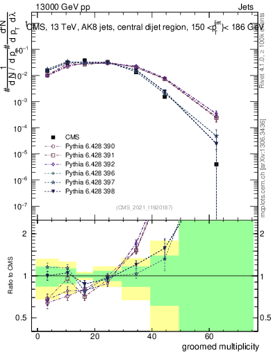 Plot of j.mult.g in 13000 GeV pp collisions