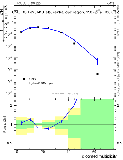 Plot of j.mult.g in 13000 GeV pp collisions