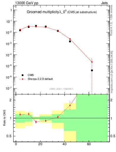 Plot of j.mult.g in 13000 GeV pp collisions