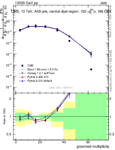 Plot of j.mult.g in 13000 GeV pp collisions