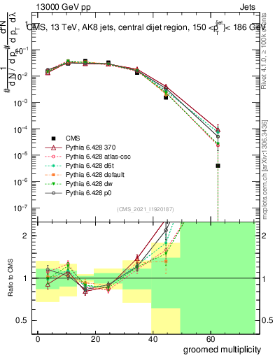 Plot of j.mult.g in 13000 GeV pp collisions