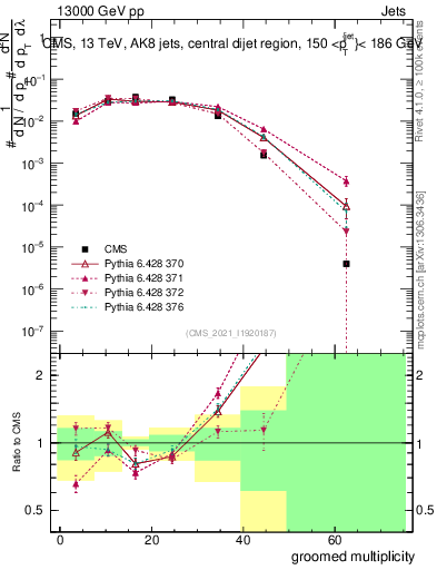 Plot of j.mult.g in 13000 GeV pp collisions