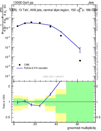 Plot of j.mult.g in 13000 GeV pp collisions