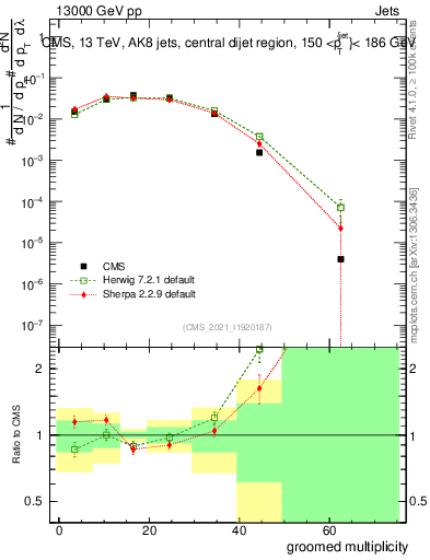 Plot of j.mult.g in 13000 GeV pp collisions