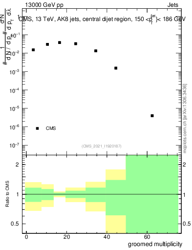 Plot of j.mult.g in 13000 GeV pp collisions
