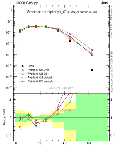 Plot of j.mult.g in 13000 GeV pp collisions