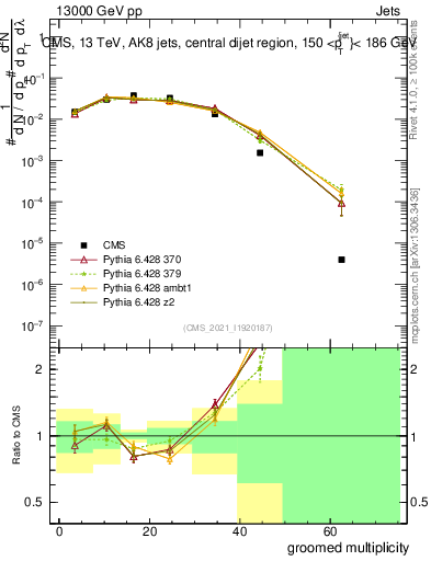 Plot of j.mult.g in 13000 GeV pp collisions