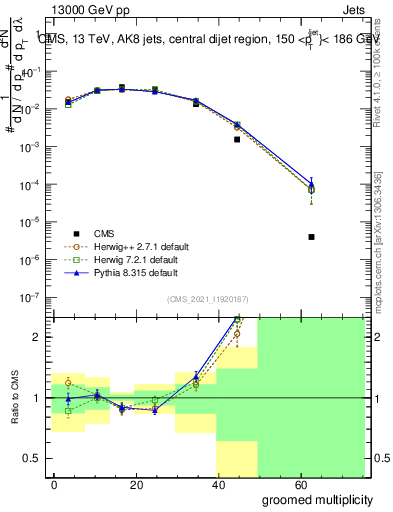 Plot of j.mult.g in 13000 GeV pp collisions