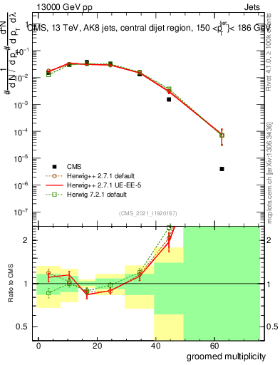 Plot of j.mult.g in 13000 GeV pp collisions
