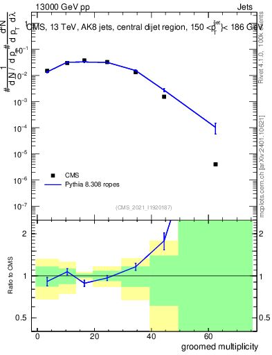 Plot of j.mult.g in 13000 GeV pp collisions