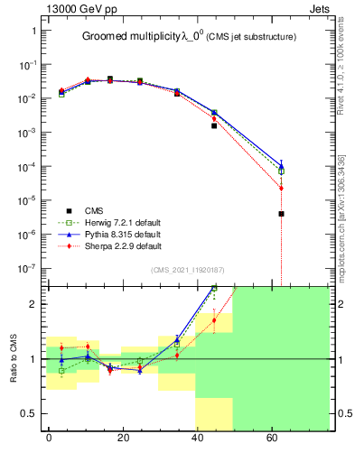 Plot of j.mult.g in 13000 GeV pp collisions