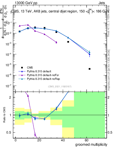 Plot of j.mult.g in 13000 GeV pp collisions