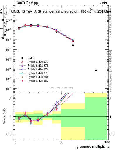 Plot of j.mult.g in 13000 GeV pp collisions