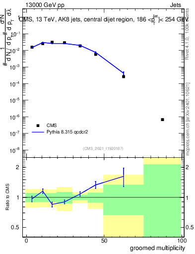 Plot of j.mult.g in 13000 GeV pp collisions