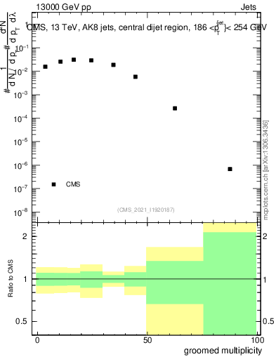 Plot of j.mult.g in 13000 GeV pp collisions