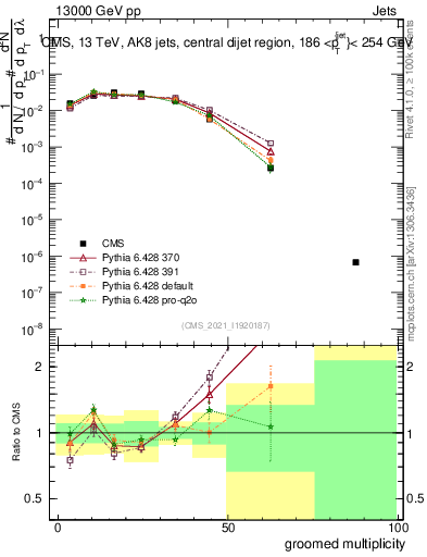 Plot of j.mult.g in 13000 GeV pp collisions