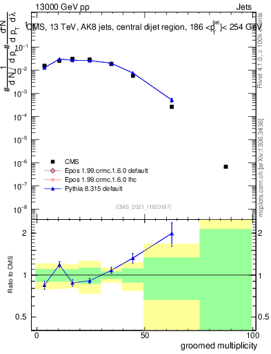 Plot of j.mult.g in 13000 GeV pp collisions