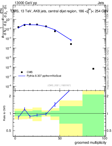 Plot of j.mult.g in 13000 GeV pp collisions