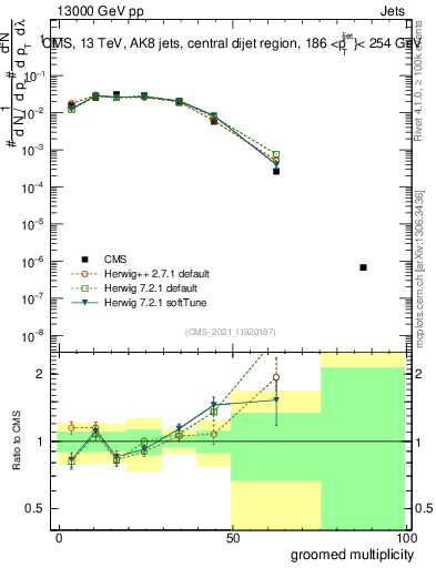 Plot of j.mult.g in 13000 GeV pp collisions