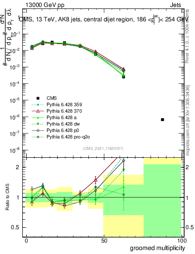 Plot of j.mult.g in 13000 GeV pp collisions