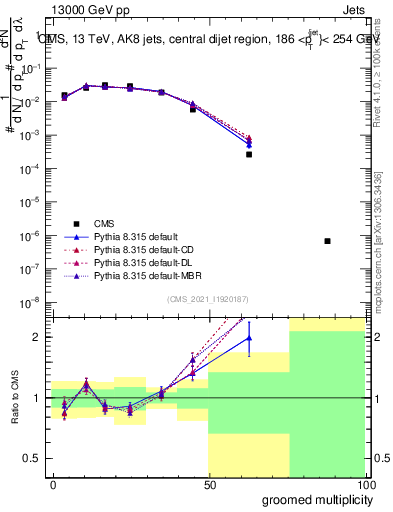Plot of j.mult.g in 13000 GeV pp collisions