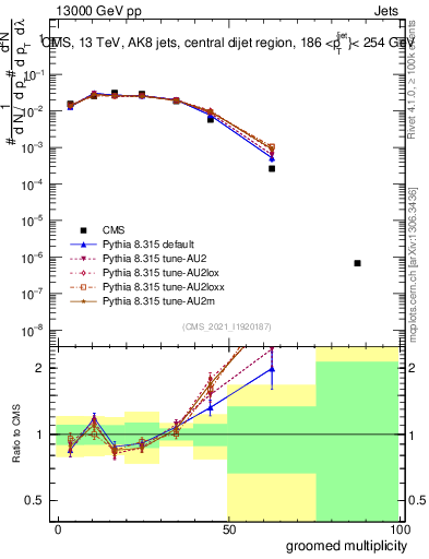 Plot of j.mult.g in 13000 GeV pp collisions