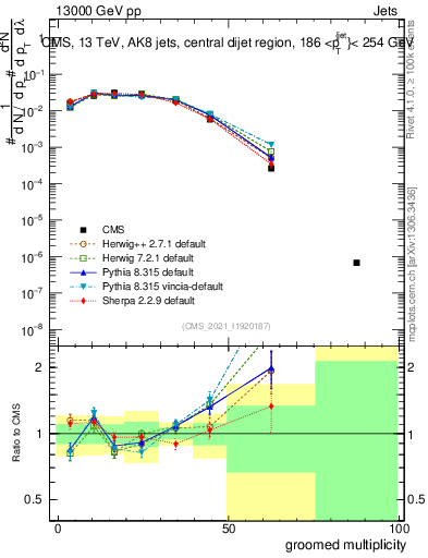 Plot of j.mult.g in 13000 GeV pp collisions
