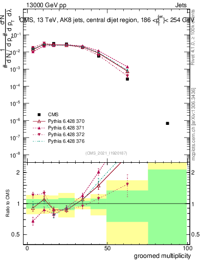 Plot of j.mult.g in 13000 GeV pp collisions