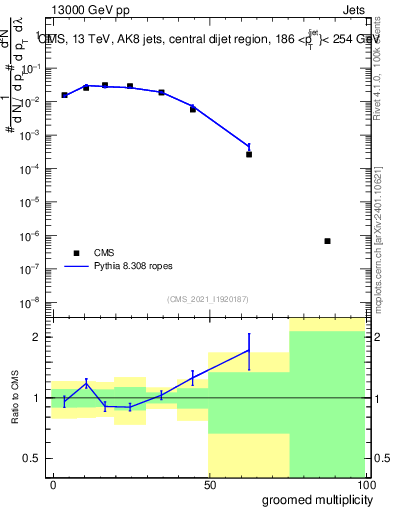 Plot of j.mult.g in 13000 GeV pp collisions