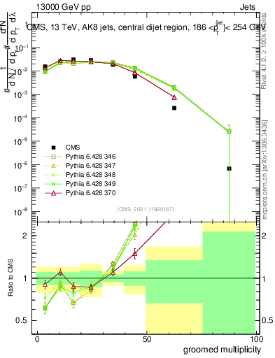 Plot of j.mult.g in 13000 GeV pp collisions