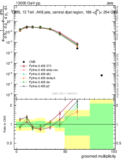 Plot of j.mult.g in 13000 GeV pp collisions