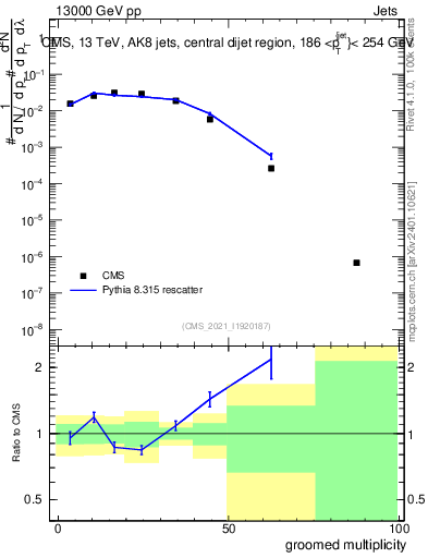 Plot of j.mult.g in 13000 GeV pp collisions
