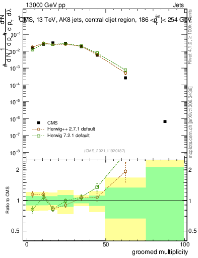 Plot of j.mult.g in 13000 GeV pp collisions