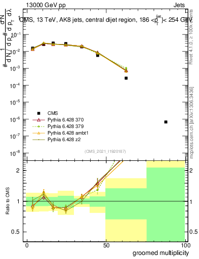 Plot of j.mult.g in 13000 GeV pp collisions