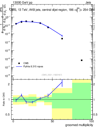 Plot of j.mult.g in 13000 GeV pp collisions