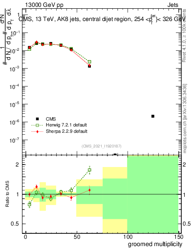 Plot of j.mult.g in 13000 GeV pp collisions